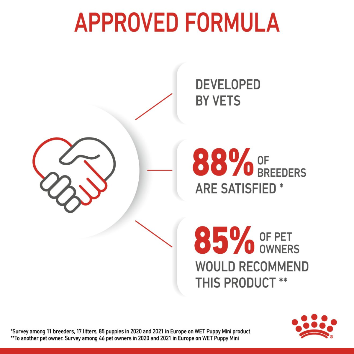 Size Health Nutrition Mini Puppy (WET FOOD – Pouches) 12 x 85g